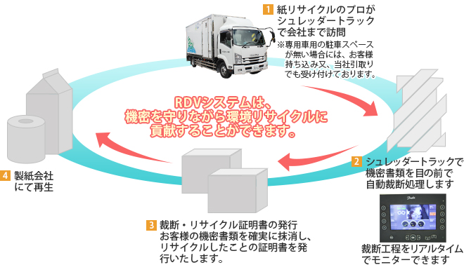 RDVシステムは、機密を守りながら環境リサイクルに貢献することができます。