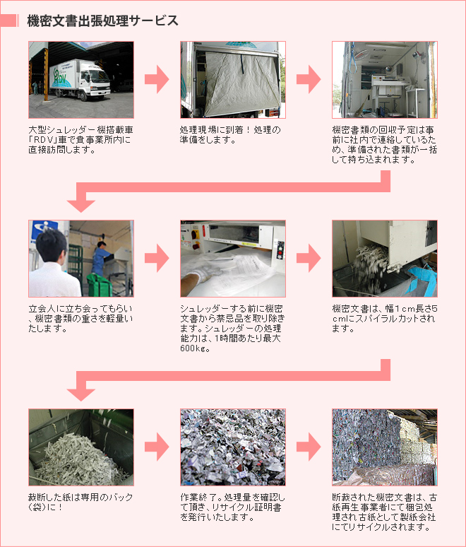 機密文書出張処理サービスの流れ