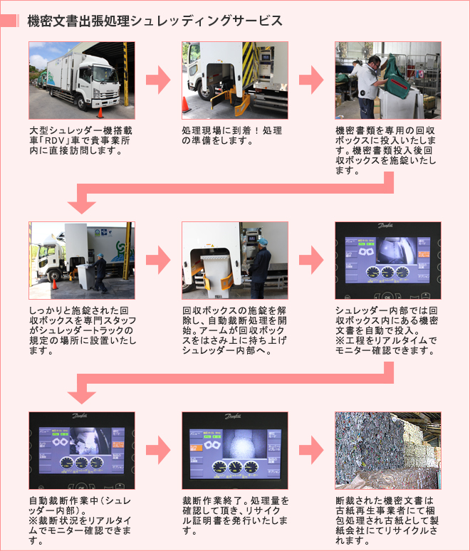 機密文書出張処理サービスの流れ